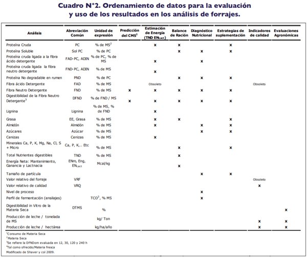 HORIZONTE - EL ANÁLISIS DE LOS FORRAJES ¿Cómo interpretar los resultados y obtener el mayor provecho a la información generada? - Image 2