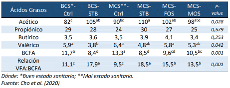 Tabla 02. Efecto de los tratamientos sobre el nivel de ácidos grasos volátiles (VFA) y ácidos grasos de cadena ramificada (BCFA) en las heces de lechones de 63 días de edad criados en diferentes condiciones ambientales y consumiendo dietas enriquecidas con estimbiótico (STB), MOS y FOS.