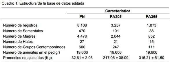 Componentes de varianza y parametros genéticos para pesos al nacer, al destete y al año de edad de bovinos santa gertrudis. - Image 1