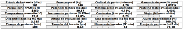 Input 1. Ingreso de datos de las vacas lecheras, del ambiente y manejo, y del pastoreo de la pradera.