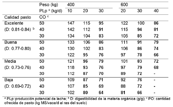 Tabla 1. Balance energético, expresado en porcentaje de los requerimientos teóricos, de vacas lecheras no suplementadas, en función de su peso vivo, de su producción potencial de leche, de la calidad del pasto y de la cantidad ofrecida de pasto (adaptado de Peyraud y Delagarde, 2013).