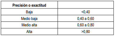 Cuadro 2. Precisión o exactitud de las estimaciones de DEP
