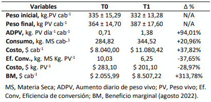 Tabla 2. Variables de comportamiento productivo y evaluación económica