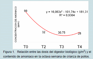 Influencia histológica y zootécnica de un digestor biológico sobre desechos de pollos de engorde - Image 1
