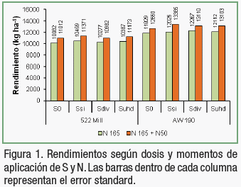 Momento de fertilización con nitrógeno y azufre y requerimientos nutricionales en maíces flint y semidentados - Image 2