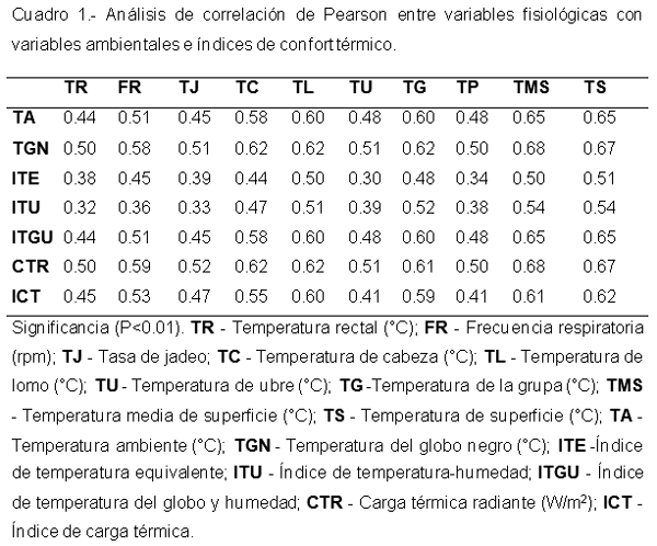 Correlación de temperaturas superficiales y variables fisiológicas con índices de confort en vacas Holstein lactantes en un ambiente caluroso - Image 1