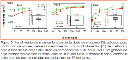 ¿Cuál es el mejor criterio para delinear zonas de manejo de nitrógeno para maíz en el noroeste bonaerense? - Image 5
