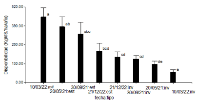 Figura 2.Disponibilidad de forraje (KgMS/ha/año) para interacción fecha por tipo. Medias con una letra en común no presentan diferencias significativas (P> 0,05).