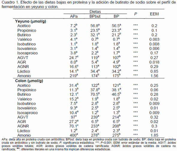 Adición de butirato de sodio a una dieta para lechones baja en proteína sin antibiótico y su efecto sobre el perfil de fermentación intestinal - Image 1