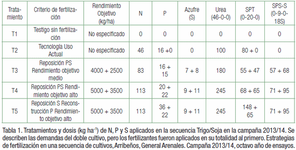 Efectos de diferentes estrategias de fertilización sobre los rendimientos, el balance de nutrientes y su disponibilidad en los suelos en el largo plazo - Image 1