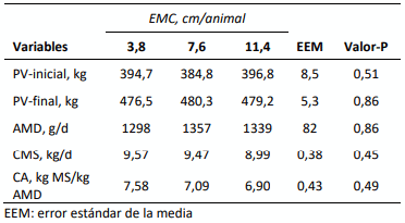Tabla 1. Peso vivo (PV), aumento medio diario de peso vivo (AMD), consumo de MS (CMS), conversión alimenticia (CA) según el espacio medio de comedero (EMC) en autoconsumo sin fibra larga.