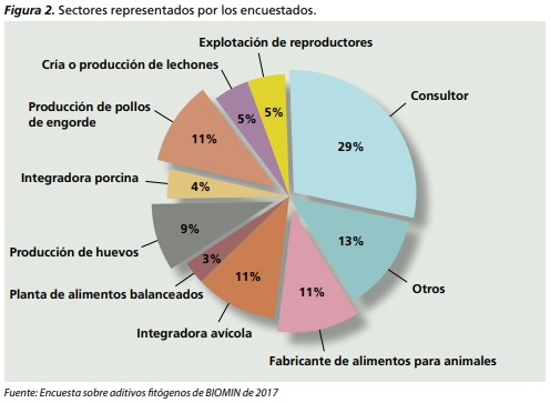 Encuesta sobre aditivos fitógenos de BIOMIN - Image 3