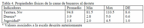 Comportamiento productivo, rendimiento y composición de las canales y calidad de la carne de búfalos Buffalypso (Baby búfalo) - Image 3