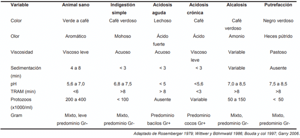 Cuadro 1. Características diferenciales del líquido ruminal en el diagnóstico de los trastornos del rumen