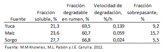  Cuadro 2. Valores de la fracción soluble, la potencialmente degradable en el sumen y la velocidad de degradación del almidón en tres fuentes de alimentación del ganado.