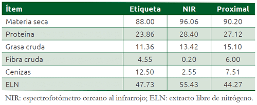 Cuadro 27.1 Comparación de la composición química de alimento para perros (base seca)