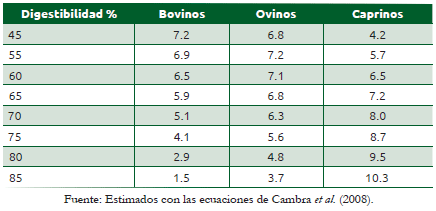 Cuadro 56.3 Cambios en Ym de acuerdo con la digestibilidad en rumiantes domésticos