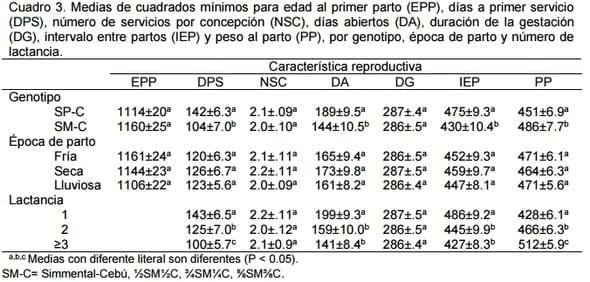 Comportamiento reproductivo de vacas cruzadas simmental-cebú y suizo pardo-cebú en clima tropical - Image 2