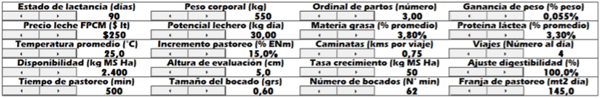 Input 1. Ingreso de datos de las vacas lecheras, del ambiente y manejo, y del pastoreo de la pradera.