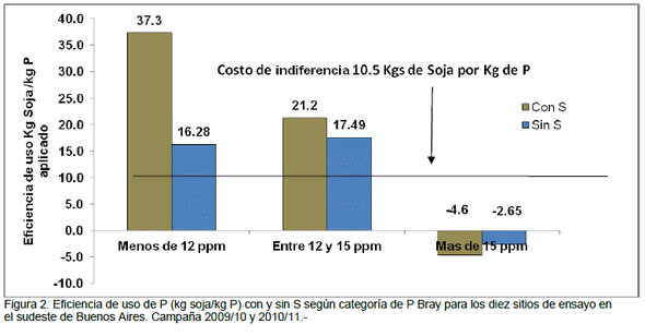 Fertilización del cultivo de soja en el Sudeste Bonaerense - Image 8