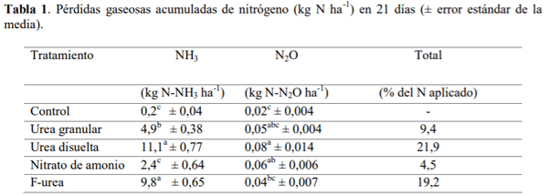 SOCHIPA - EVALUACIÓN DE LAS PÉRDIDAS GASEOSAS DE NITRÓGENO POR APLICACIÓN FOLIAR EN PRADERAS PERMANENTES - Image 1