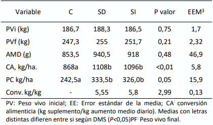 Tabla 1. Efecto de la suplementación intermitente con grano de cebada entero (C=control, SD=suplementación diaria, SI=suplementación intermitente, i.e. lunes, miércoles y viernes) sobre el aumento medio diario (AMD), la carga animal (CA) y la producción de carne (PC) en terneros pastoreando avena