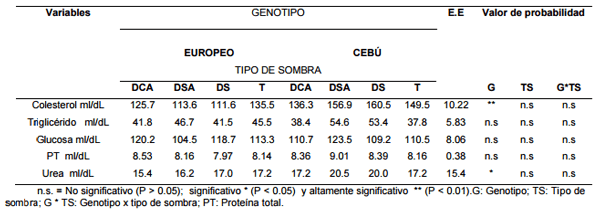 Efecto del tipo de sombra sobre variables bioquimicas en ganado cebú y europeo engordado en corral bajo estrés calorico - Image 2