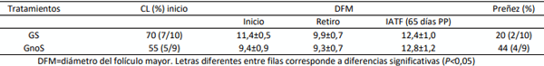 Tabla 1. DFM (mm; media±EE) al inicio, retiro del DIV y a la IATF y porcentaje de preñez por tratamiento. Grupo suplementado (GS) y no Suplementado (GnoS).