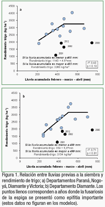 Propuestas de ajuste de la fertilización nitrogenada del trigo según datos pluviométricos previos a la siembra - Image 1