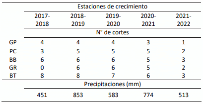 Tabla 1. Número de cortes realizados a cada pastura en las estaciones de crecimiento evaluadas, según la VMF de Megathyrsus maximus cv Gatton panic (GP), Panicum coloratum cv Klein (PC), Pennicetum ciliare cv Biloela (BB), Chloris gayana cv Katambora (GR) y Pennicetum ciliare cv Texas 4464 (BT).