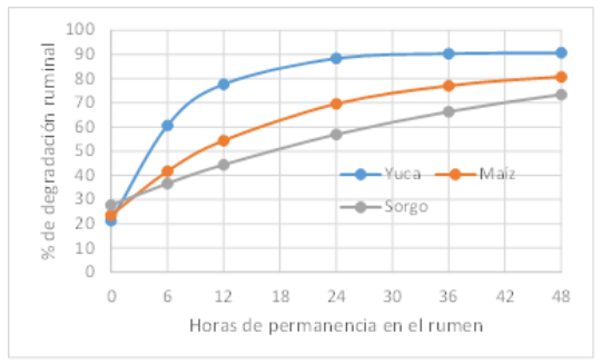 Figura 1. Desarrollo de la degradación ruminal de los almidones en tres fuentes de alimentación. Fuente: Adaptado y modificado de los datos reportados por Knowles et al 2012.