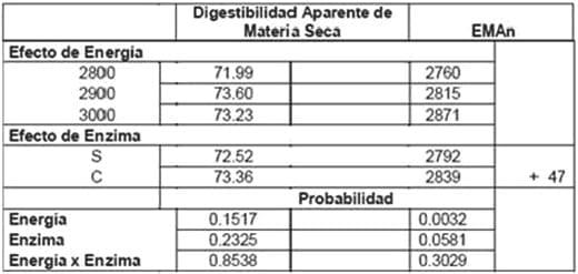 Uso de un complejo enzimático natural para mejorar el aporte energético de los ingredientes vegetales - Image 1