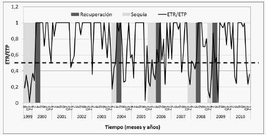 Resiliencia del campo natural frente a sequías: ¿Cómo medirla? - Image 1
