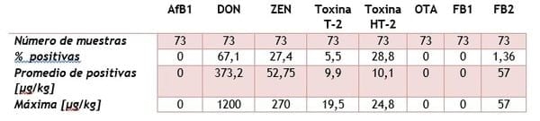 NUTRIAD presenta la encuesta de 2016 sobre micotoxinas en maíz y triticale de Polonia - Image 1
