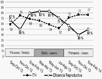 Efecto de las condiciones ambientales en la eficiencia reproductiva en cerdos criados a campo bajo un clima subtropical subhúmedo. - Image 2