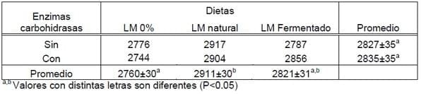 Licor de maíz, carbohidrasas y tiempo de fermentación para incrementar el valor energético de la harina de germen de maíz en dietas para pollos - Image 1