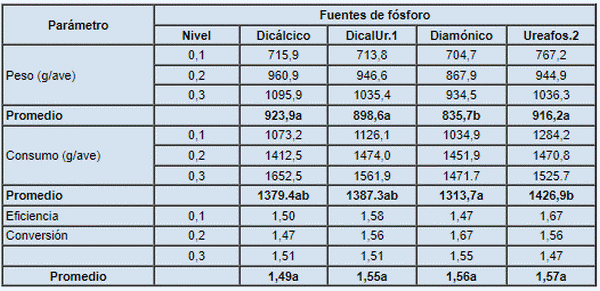 Biodisponibilidad del fósforo de la urea fosfato en la nutrición animal - Image 1