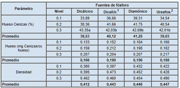 Biodisponibilidad del fósforo de la urea fosfato en la nutrición animal - Image 1