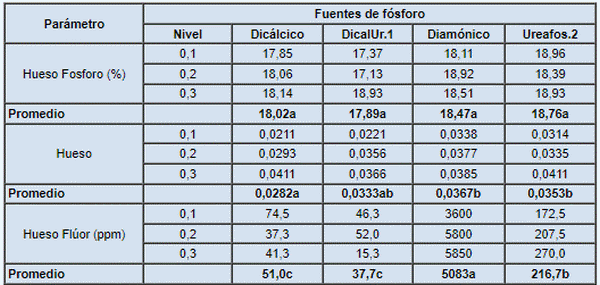 Biodisponibilidad del fósforo de la urea fosfato en la nutrición animal - Image 2