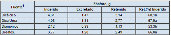 Biodisponibilidad del fósforo de la urea fosfato en la nutrición animal - Image 3
