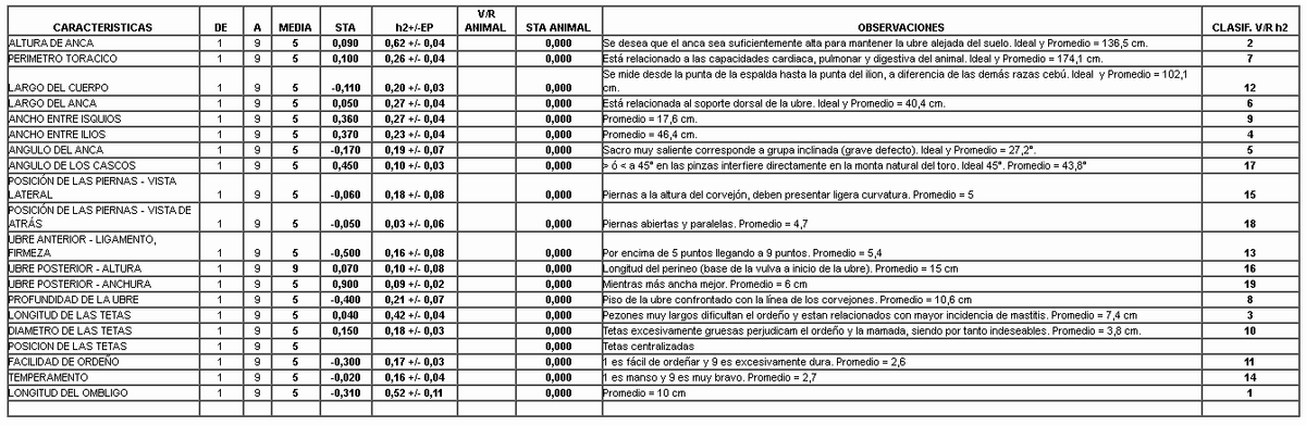 Sistema de evaluación linear del ganado Gyr Lechero y sus cruces - Image 1