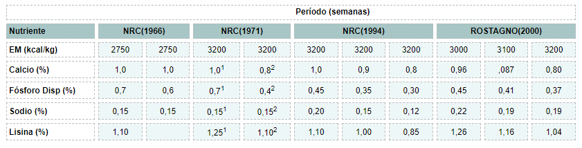 Actualización en la Nutrición de Pollos de Engorde - Image 1