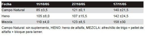 Suplementación estratégica de ovejas Corriedale para aumentar la tasa de señalada en la Estepa Magallánica seca - Image 6