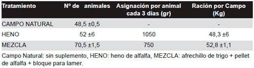 Suplementación estratégica de ovejas Corriedale para aumentar la tasa de señalada en la Estepa Magallánica seca - Image 4
