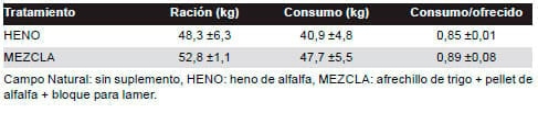Suplementación estratégica de ovejas Corriedale para aumentar la tasa de señalada en la Estepa Magallánica seca - Image 5