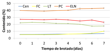 Soja brotada en la nutrición de aves: pautas y riesgos - Image 3