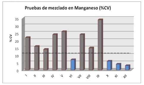 Manganeso como indicador para pruebas de mezclado en alimento para aves - Image 2