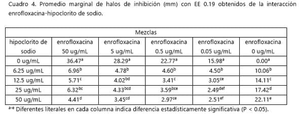 Modificación de la actividad antibacteriana in vitro de amoxicilina y enrofloxacina en presencia de desinfectantes clorados, yodados y de extractos cítricos - Image 4