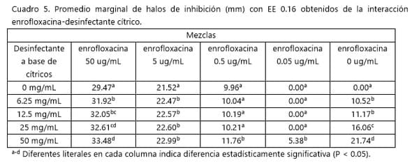 Modificación de la actividad antibacteriana in vitro de amoxicilina y enrofloxacina en presencia de desinfectantes clorados, yodados y de extractos cítricos - Image 5