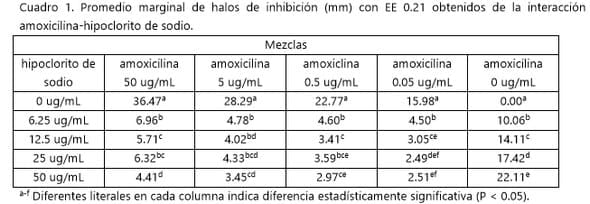 Modificación de la actividad antibacteriana in vitro de amoxicilina y enrofloxacina en presencia de desinfectantes clorados, yodados y de extractos cítricos - Image 1